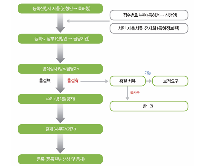 설정등록 절차 설명 이미지