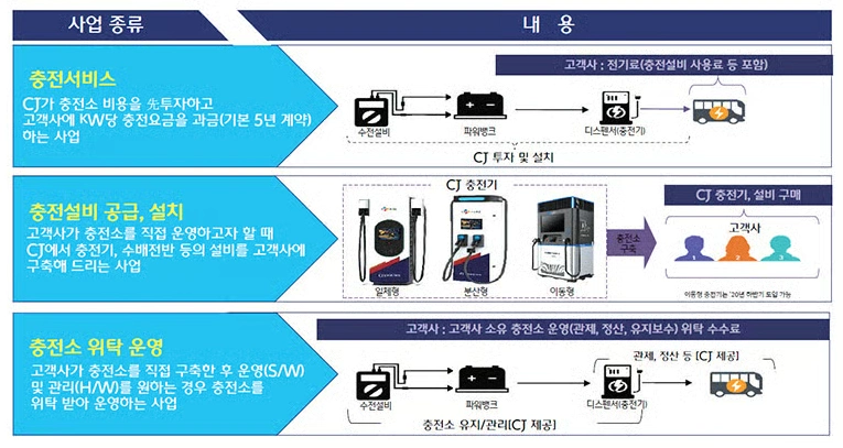 전기 상용차 충전 인프라