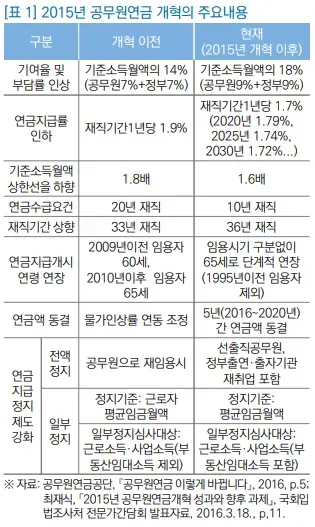 2025년 공무원연금 인상률과 수령액 정보_4