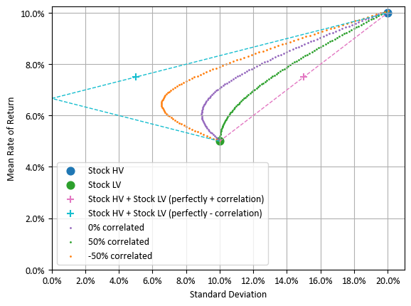 자산간 상관성에 따른 혼합 포트폴리오의 궤적