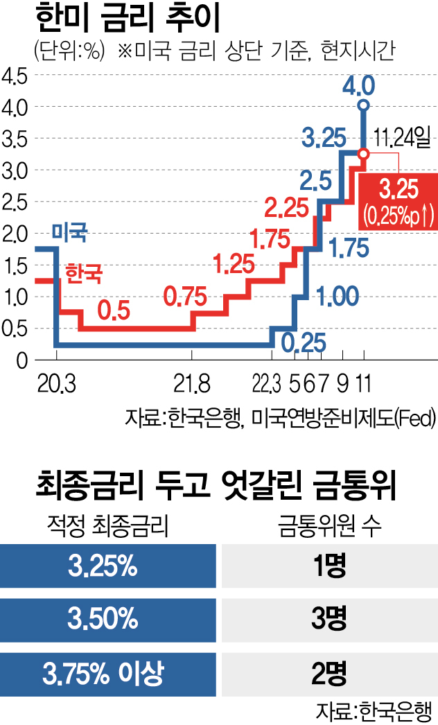 한미금리 추이&#44; 적정금리