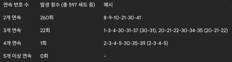 럭키즈 자동생성 연속 번호 발생 빈도표