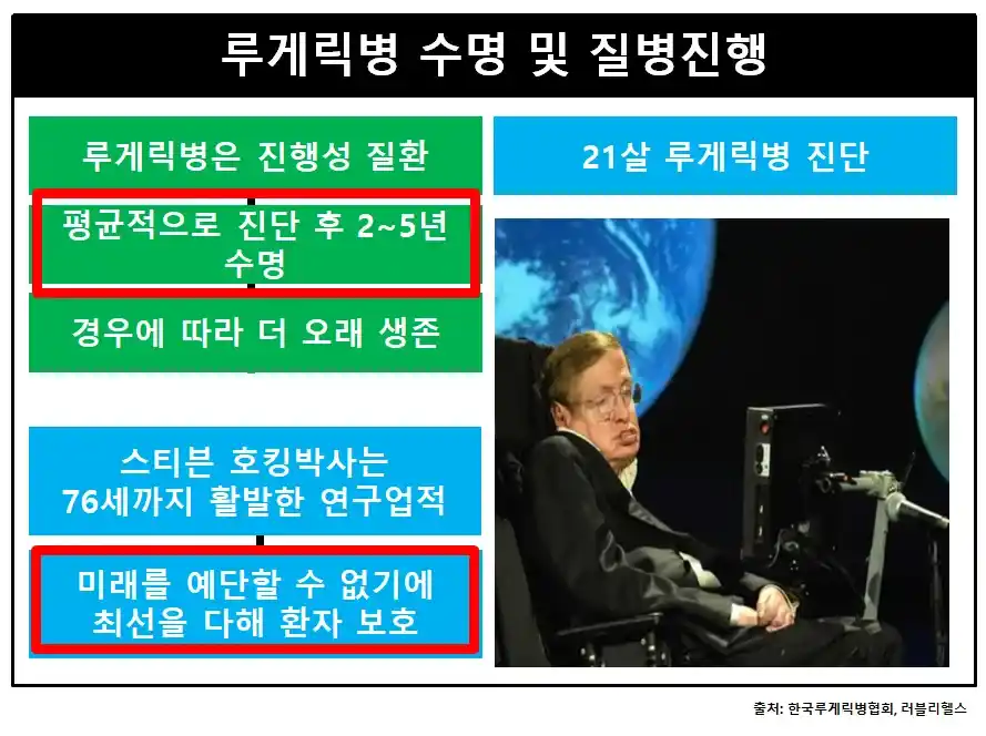 루게릭병수명