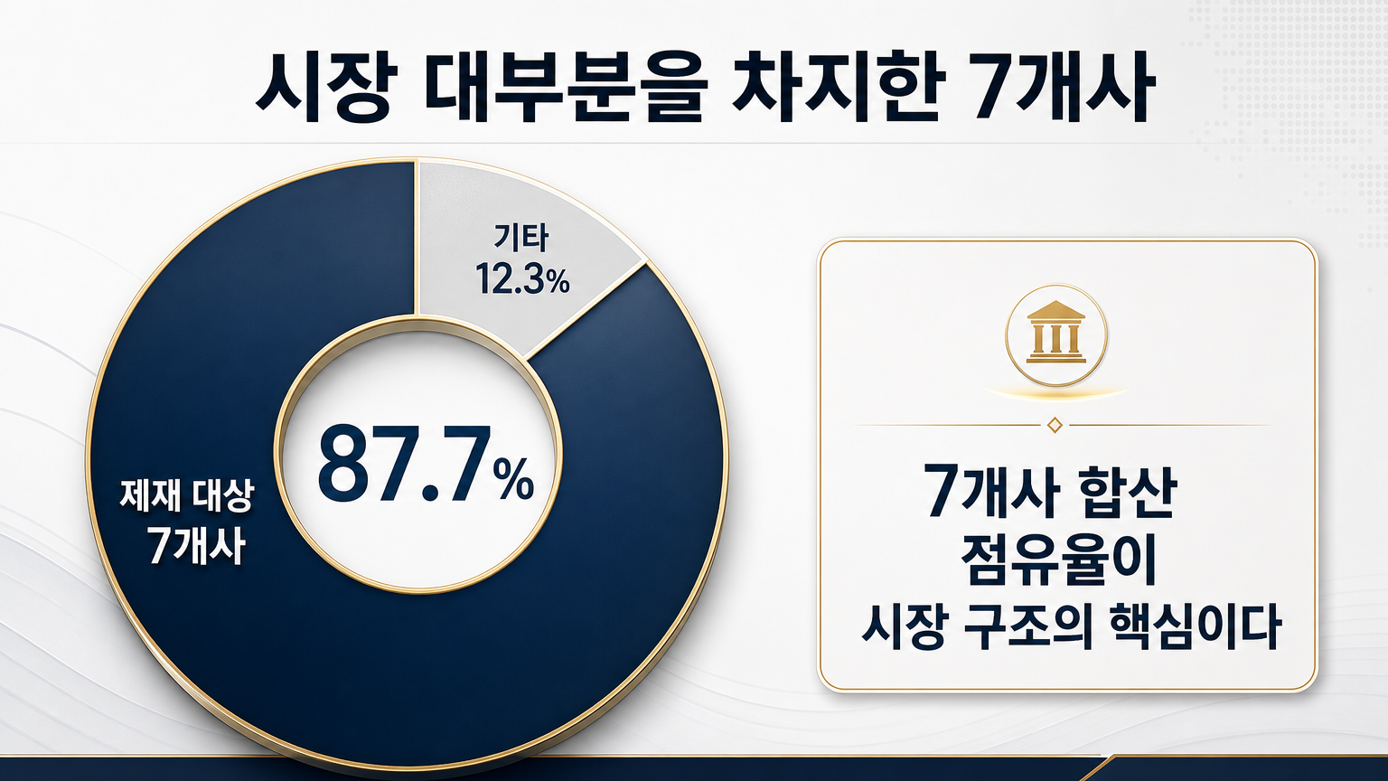 7개사 합산 87.7% 시장 집중도 의미