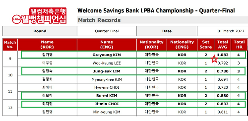 웰컴저축은행 웰뱅 LPBA 챔피언십- 8강 경기결과
