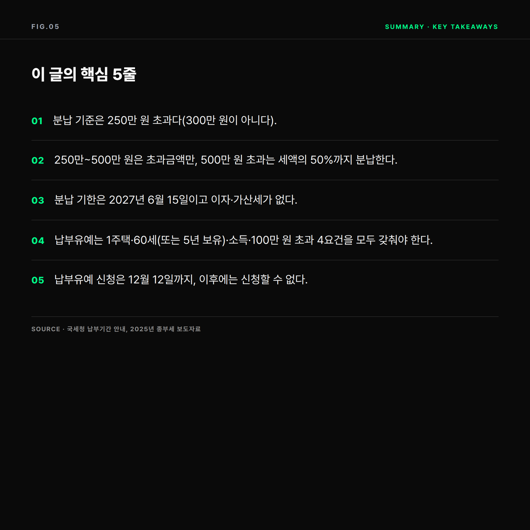2026 종부세 6개월 분납과 납부유예 - 250만 원 기준&middot;신청 기한 총정리 핵심 요약 인포그래픽