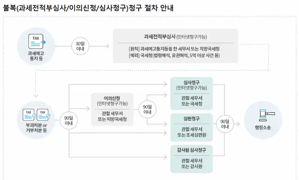 불복청구 절차 안내를 진행 순서대로 보여주는 도식표