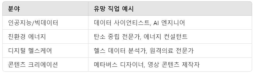 유망 직업 분야 예시