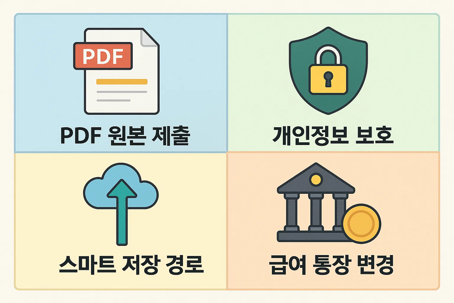기업은행 통장사본을 제출&middot;활용할 때 유의해야 할 보안 및 개인정보 보호 사항을 정리한 인포그래픽으로, PDF 원본 제출, 스마트 저장 경로, 급여 통장 변경 시 유용한 팁을 제공합니다.