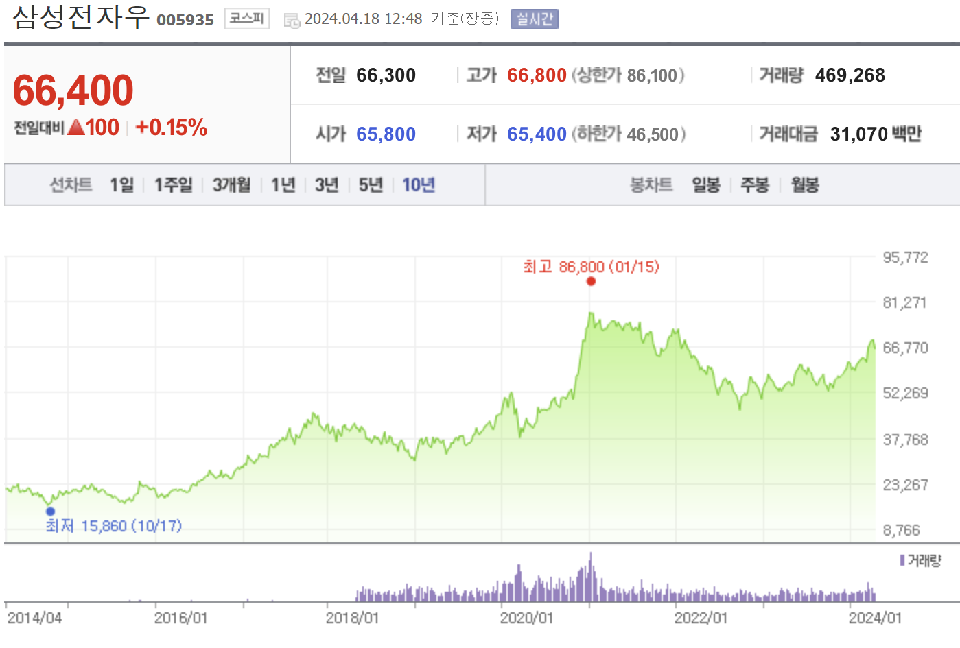 삼성전자 우선주 주가