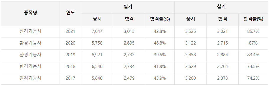 환경기능사합격률