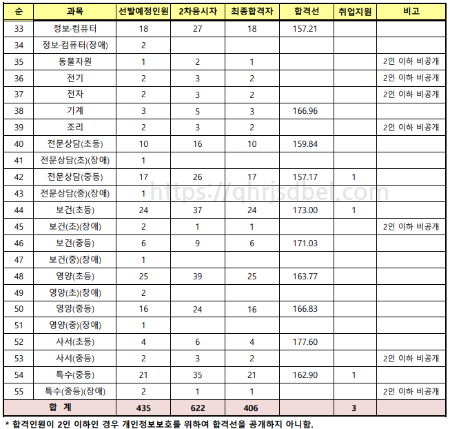 2023중등임용최종합격컷(경북)