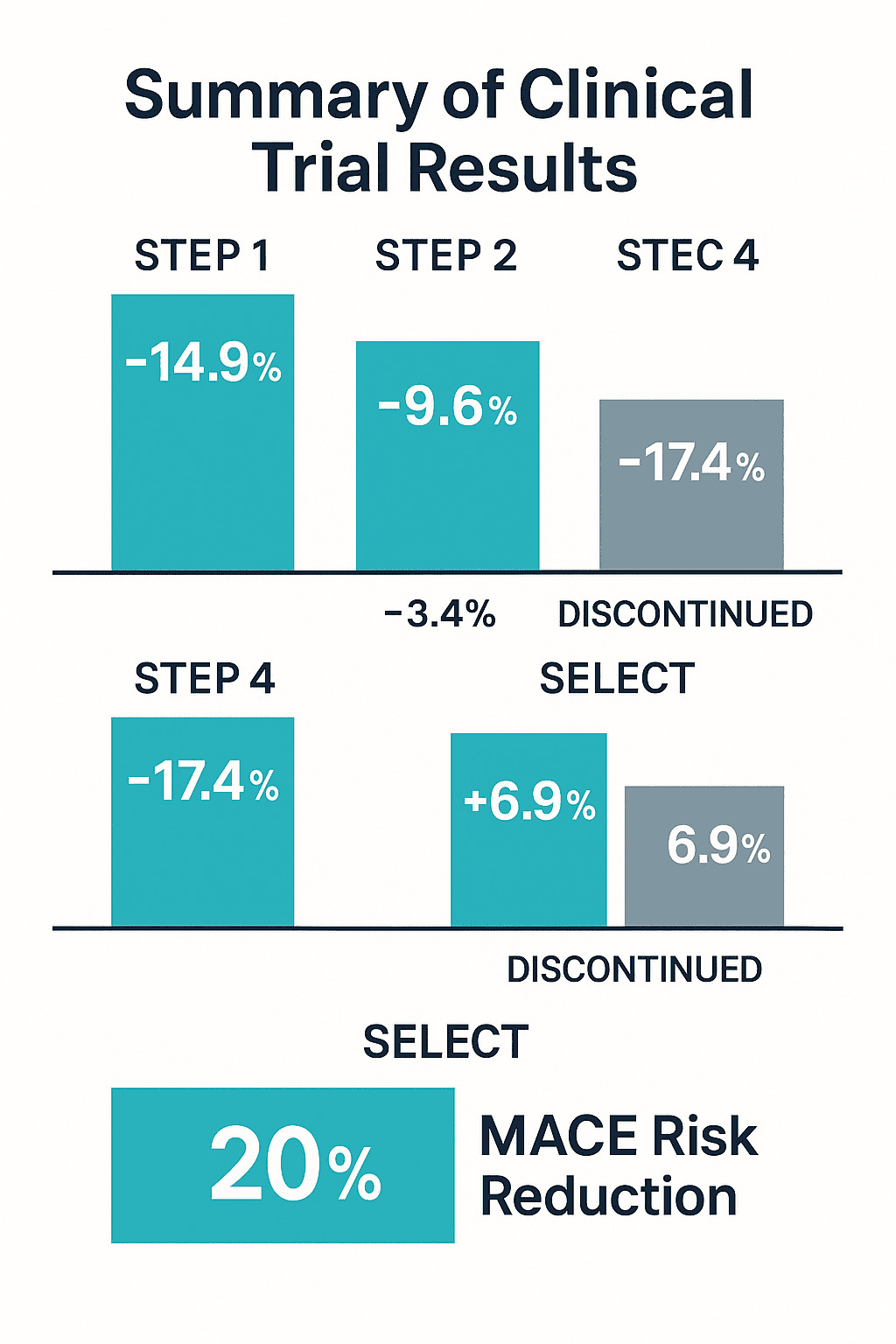 위고비 효과 그래프