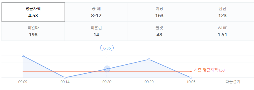 데스파이네 시즌성적