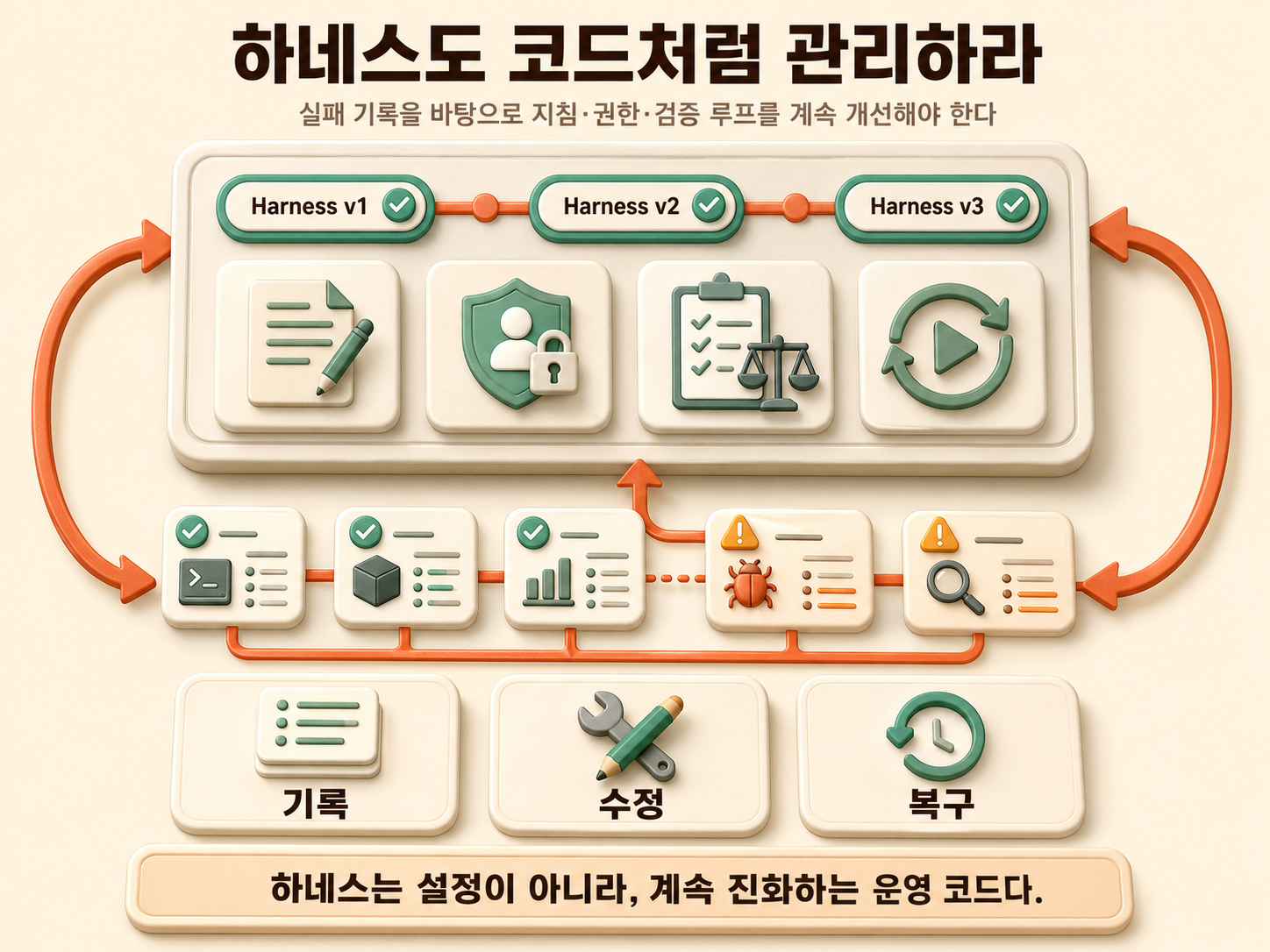 [인사이트] 프롬프트&middot;컨텍스트 엔지니어링 다음은 하네스 엔지니어링: AI 에이전트 환경 설계