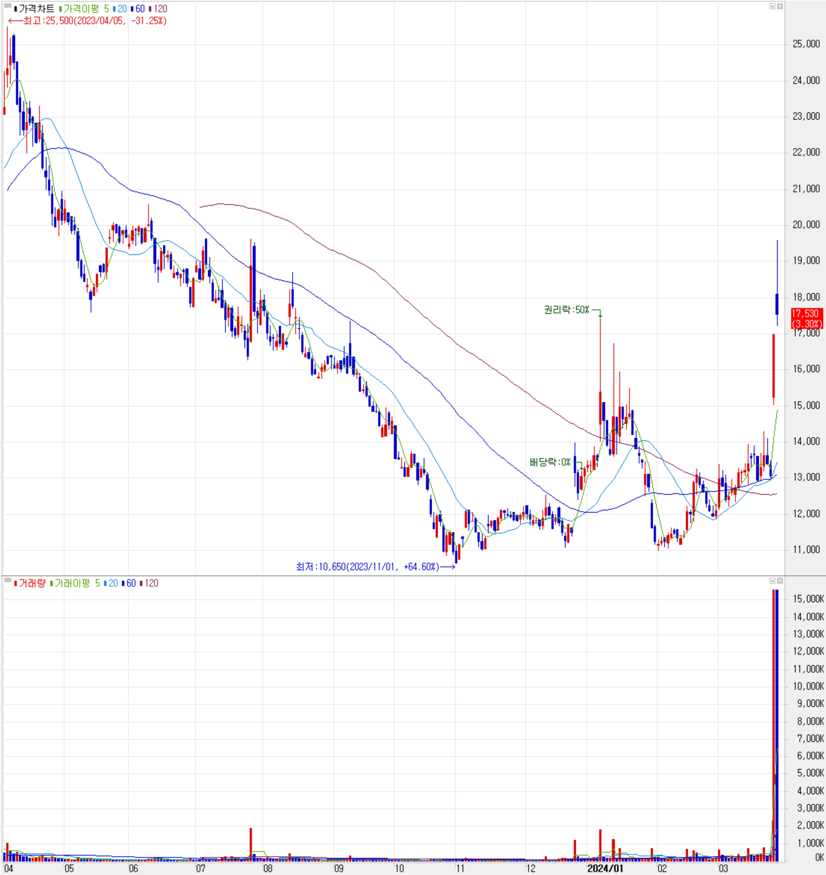 솔루스첨단소재 - 주식 시세(일봉: 2023.3 ~ 2024.3)
