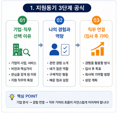 지원동기 3단계 공식