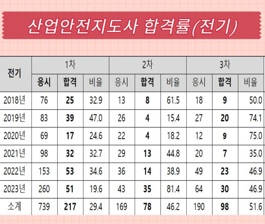 산업안전지도사 합격률