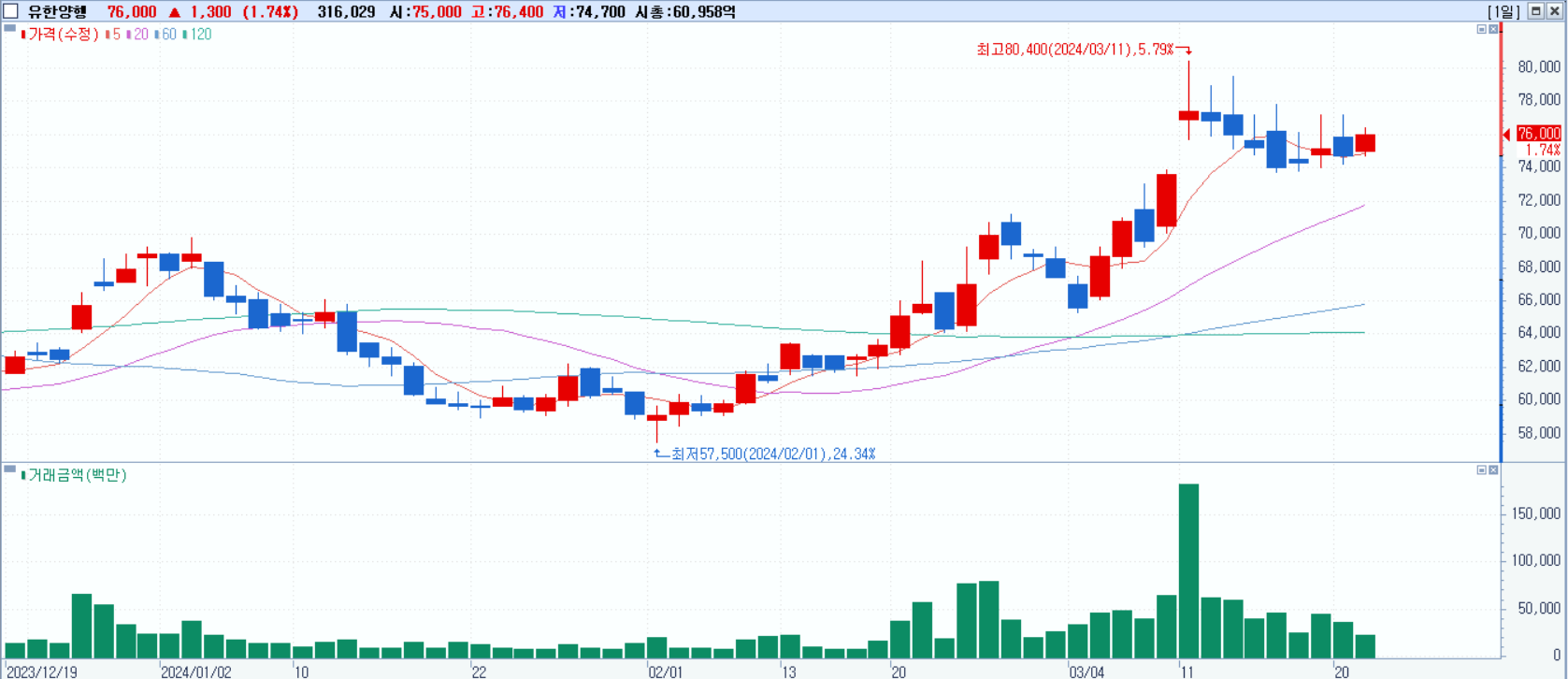 2024 AACR 관련주 - 유한양행