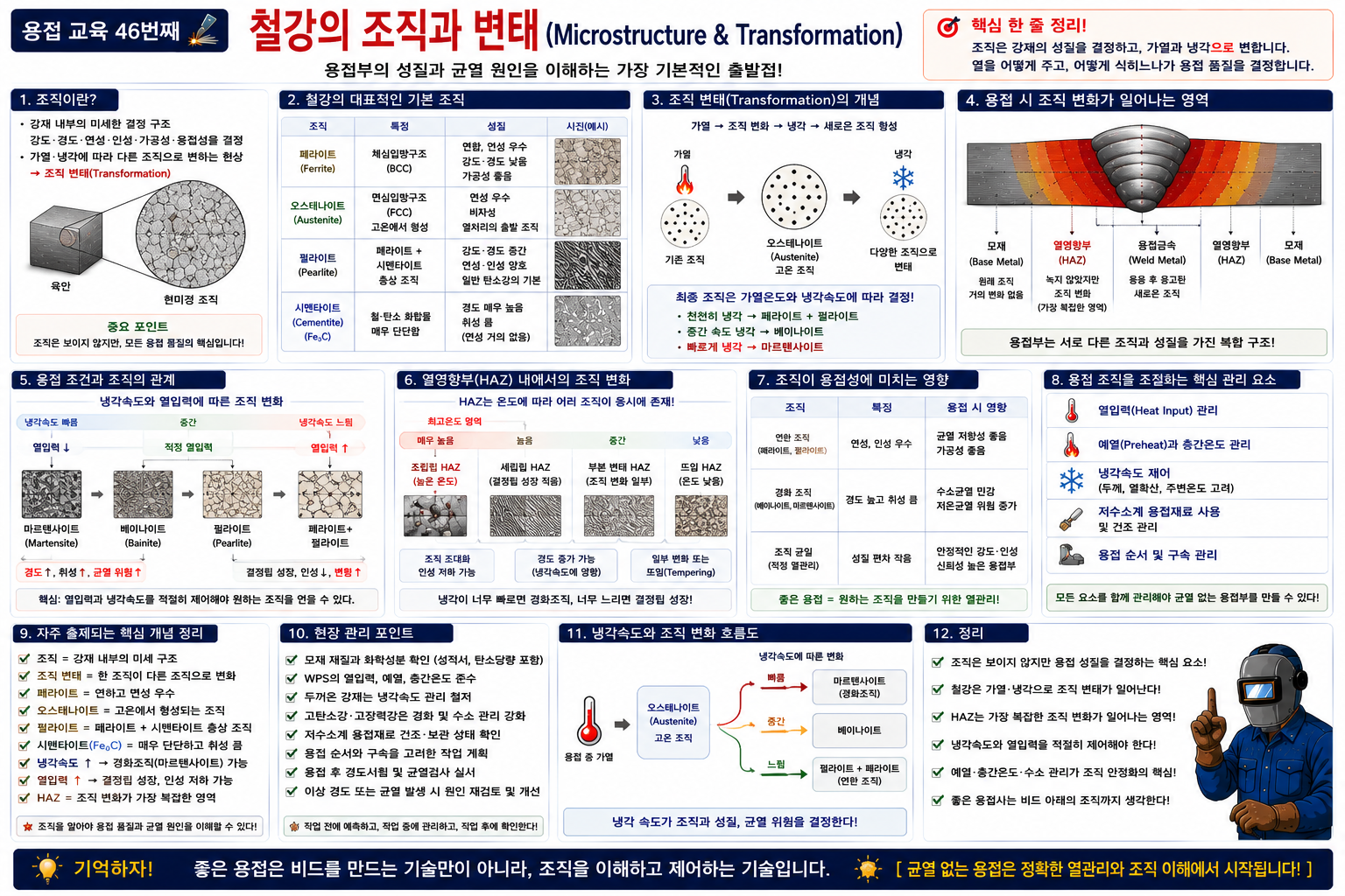 철강조직 변태 관리기술