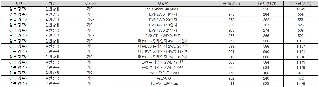 2025년 경북 경주시 전기차 보조금