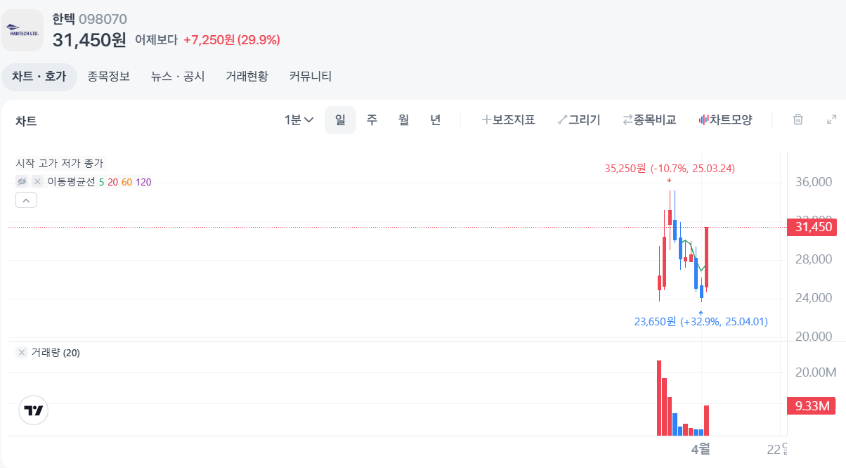 출처 : 토스증권. 한텍 일봉챠트
