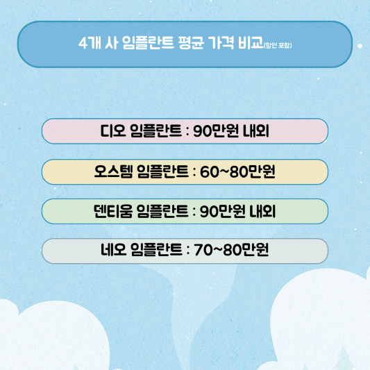 4개 사 임플란트 평균 가격 비교