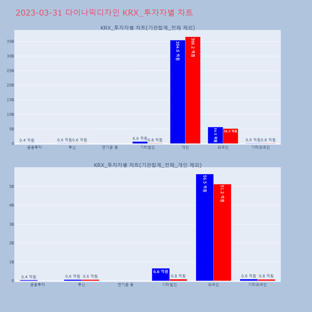 다이나믹디자인_KRX_투자자별_차트