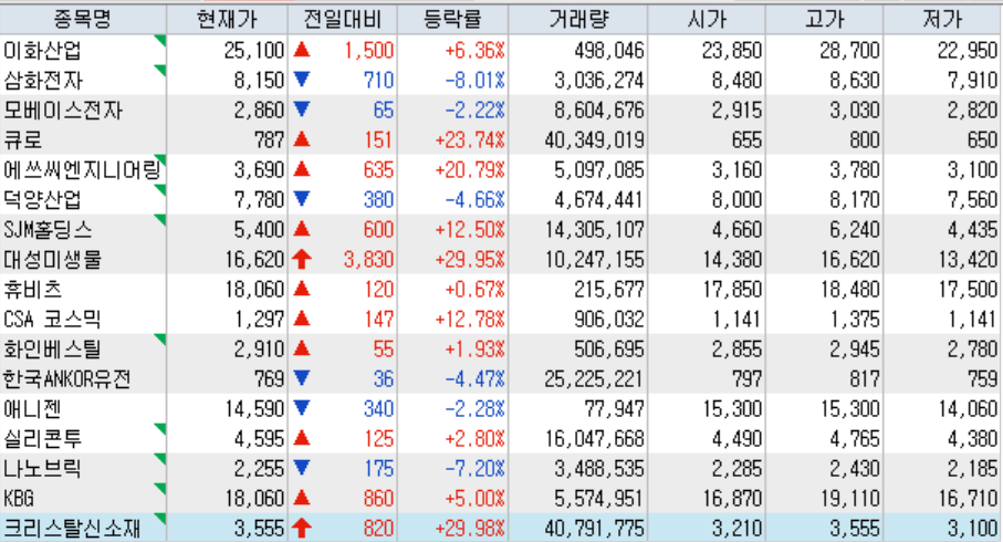 50% 이상 상승 종목