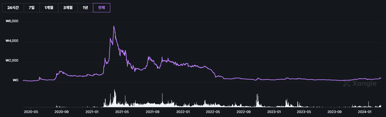 암호화폐 클레이튼 클레이(KLAY) 코인 전망