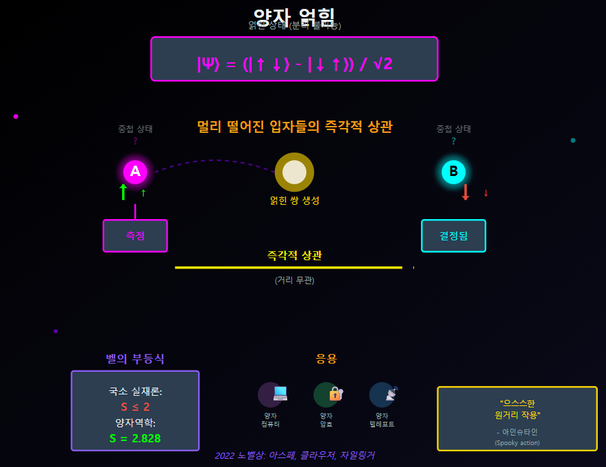 양자 얽힘과 비국소성