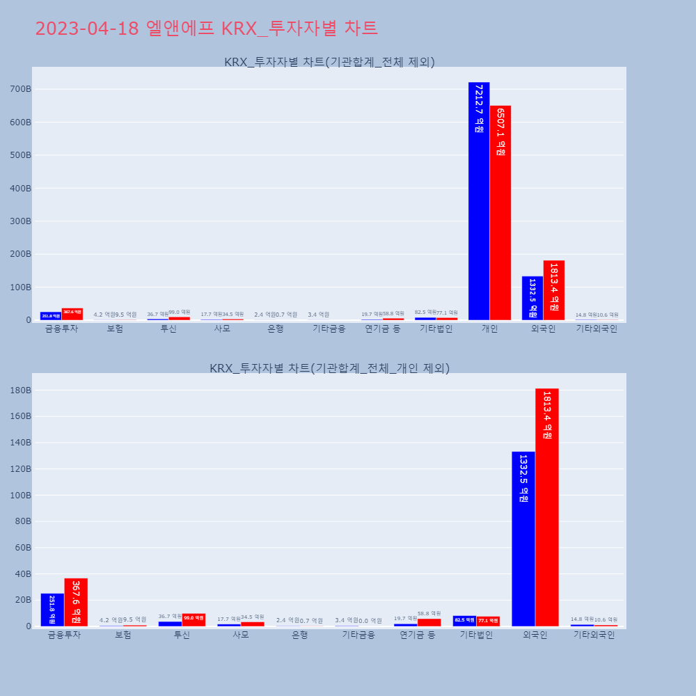 엘앤에프_KRX_투자자별_차트