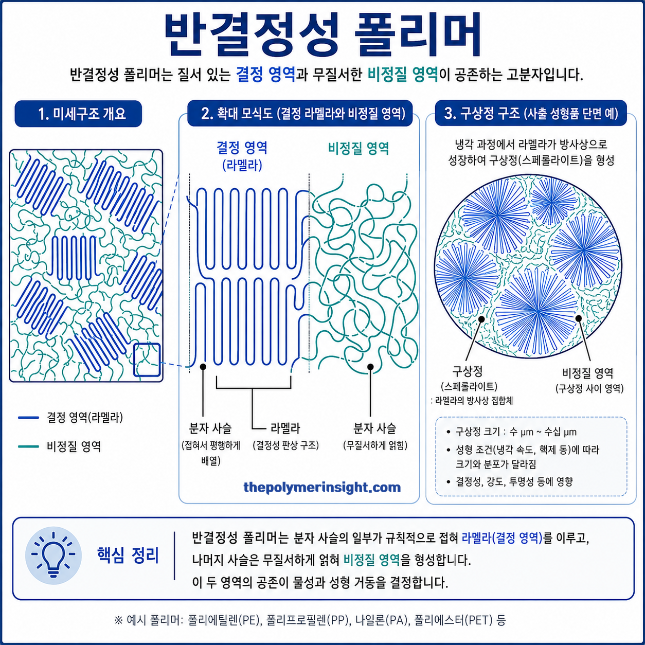 반결정성 폴리머의 결정 라멜라와 비결정 영역, 구상정 구조를 설명한 미세구조 인포그래픽