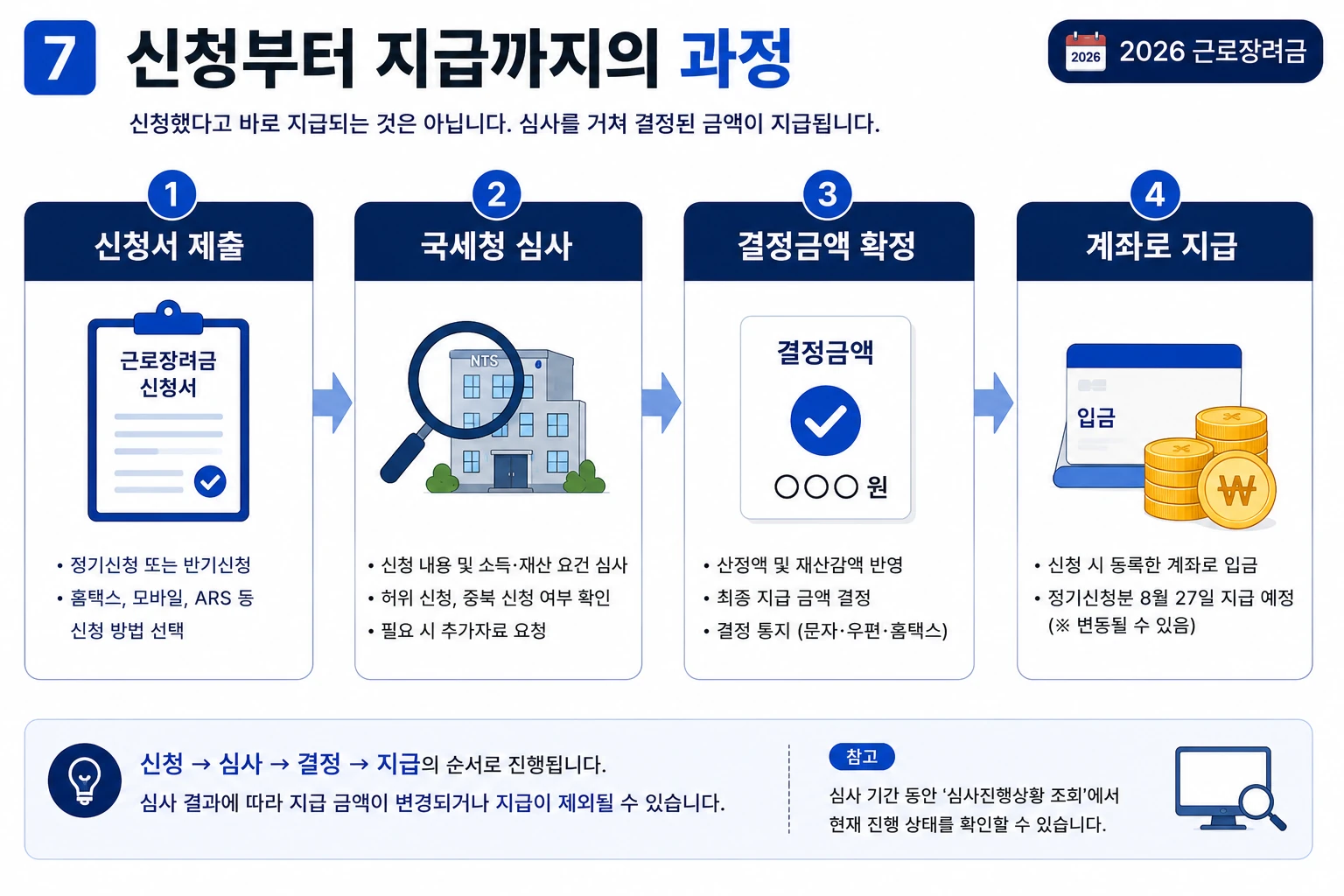 2026-근로장려금-신청-심사-결정-지급과정