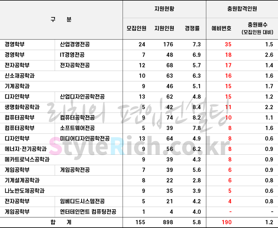 2021학년도 한국산업기술대 일반편입(편입영어 100%) 추가합격 예비순위(예비번호)