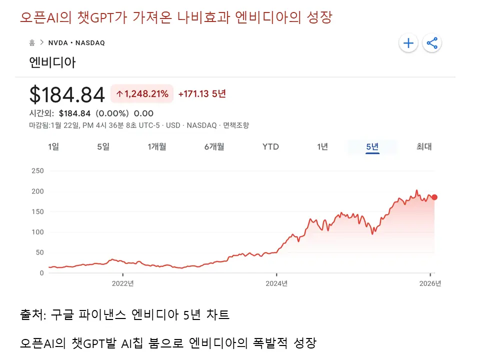 엔비디아의 5년차트