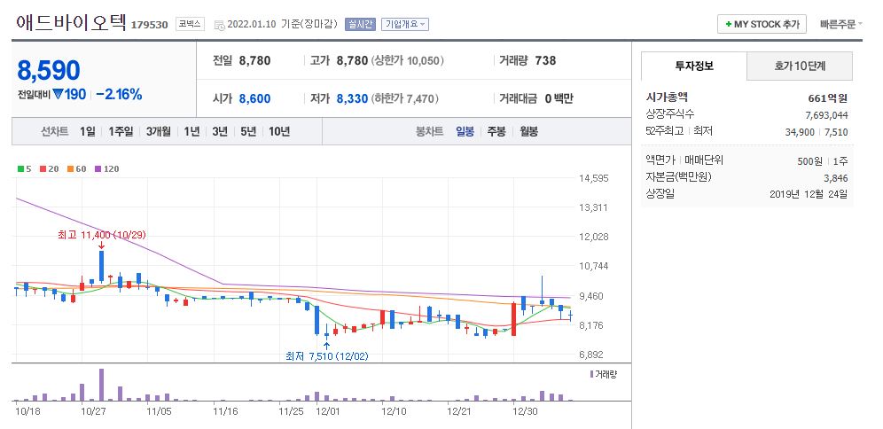 애드바이오텍 차트(일봉)