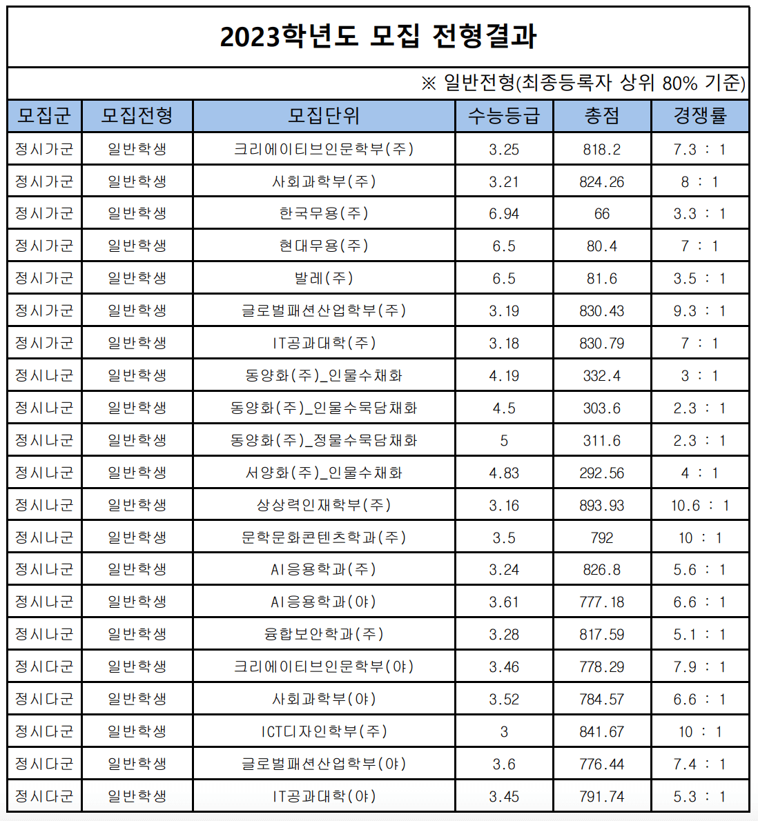 2023 한성대 정시 수능 성적