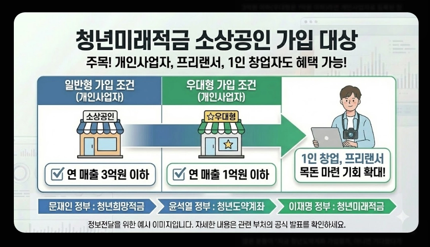 2026년 청년 적금 추천(청년미래적금, 중소기업 우대, 비교)(+ 신청 전략)