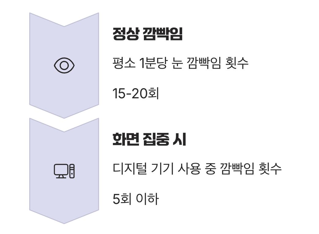 잊고 있던 '눈 깜빡임'의 중요성