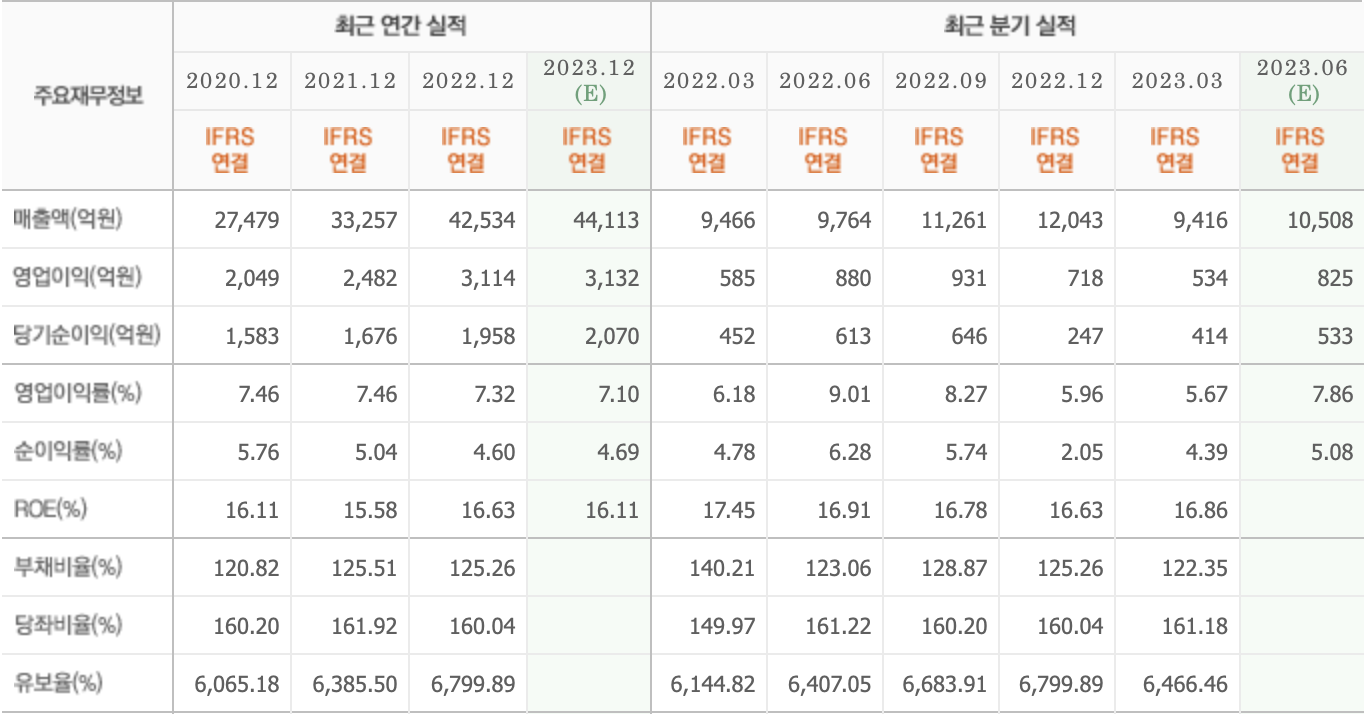 주요재무정보-제일기획