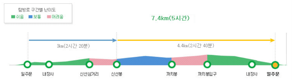 내장산 코스 구간 안내