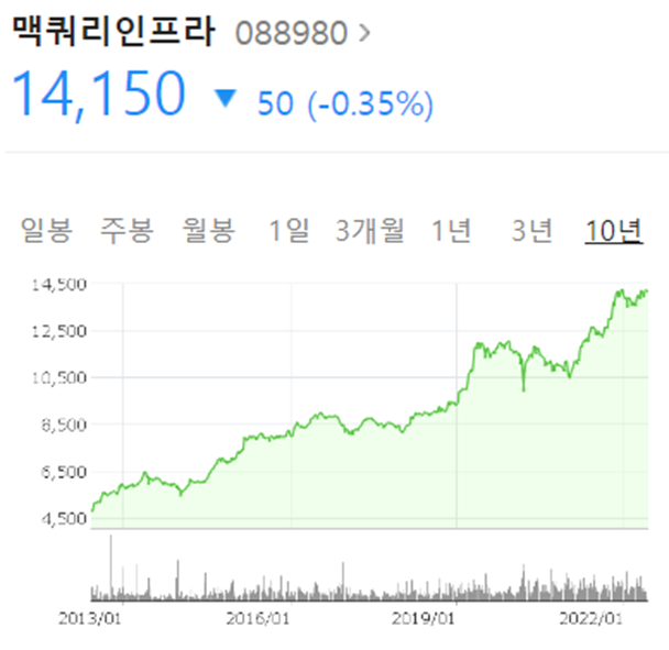맥쿼리인프라 주가 그래프
