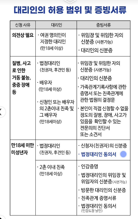 여권 발급 준비물