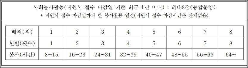 사회봉사활동점수