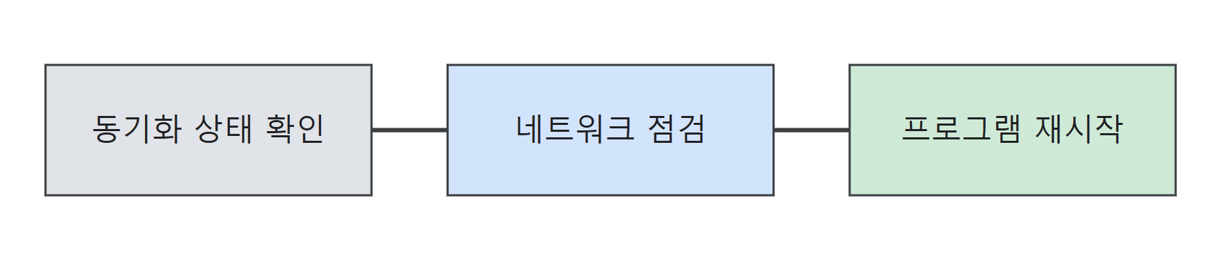 오류 생겼을 때의 기본적인 흐름도 관련 이미지