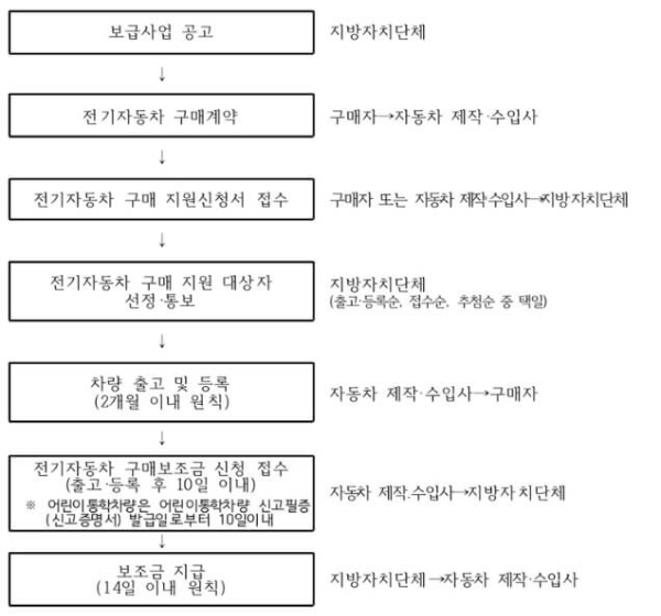 전기차 보조금 신청방법