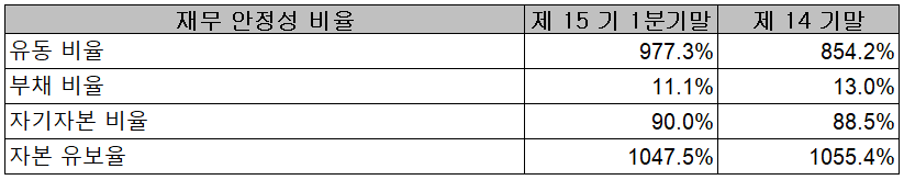 자이언트스텝 - 재무 안정성 비율