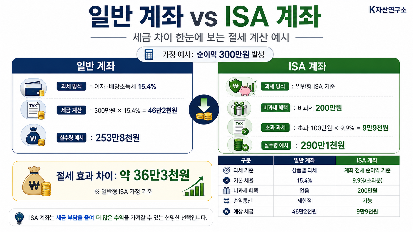 #ISA #ISA란 #개인종합자산관리계좌 #중개형ISA #ISA계좌 #ISA비과세 #ISA절세 #ISAETF #ISA한도 #ISAIRP차이 #연금저축 #절세계좌