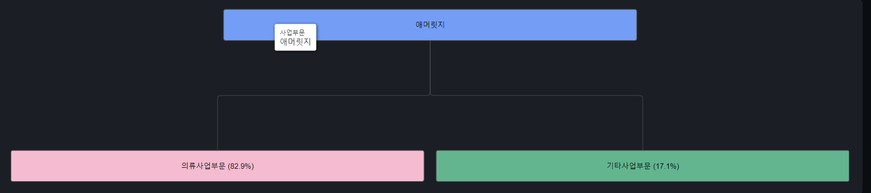 애머릿지 사업구조